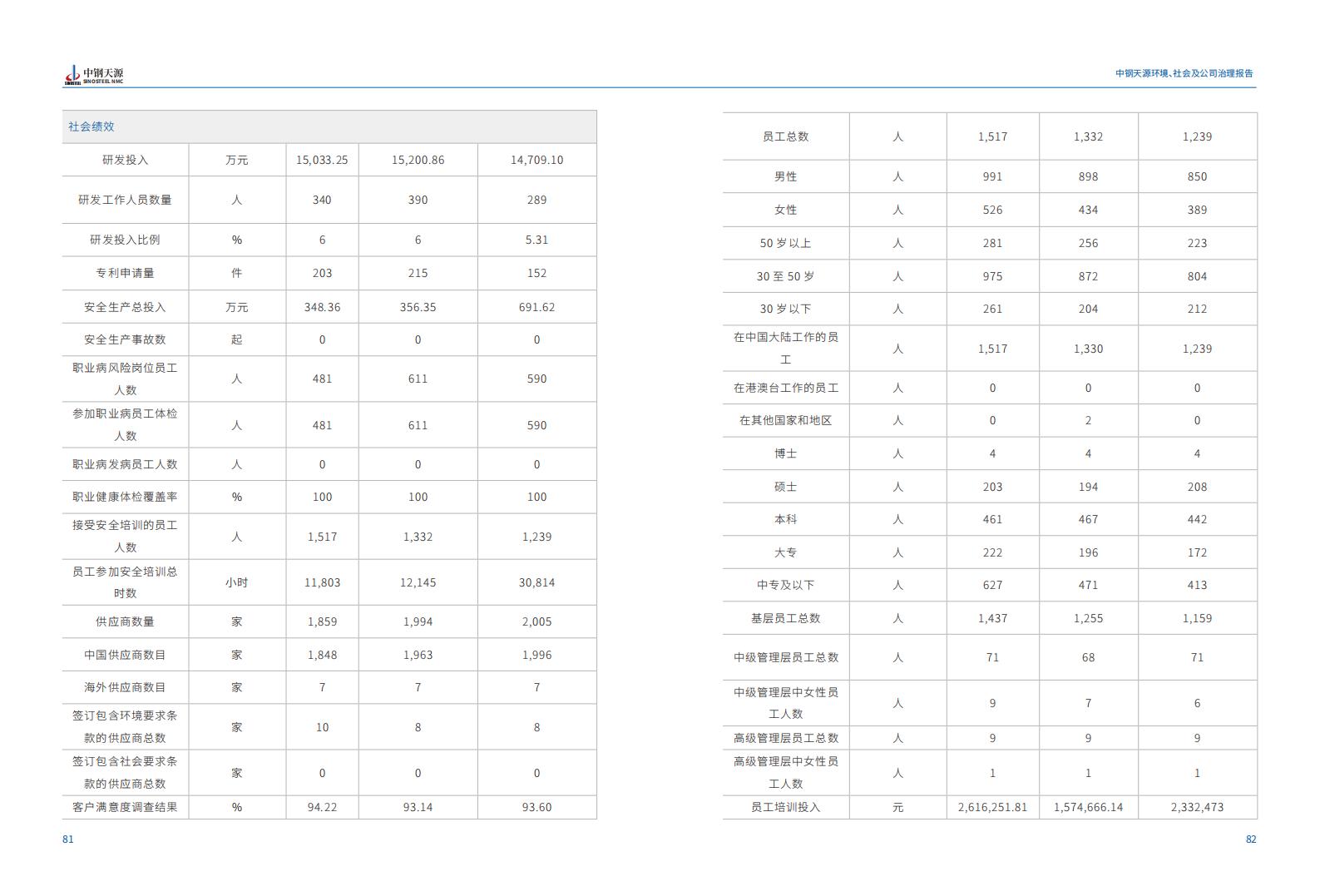 中鋼天源：2023年度環(huán)境、社會(huì)與公司治理（ESG）報(bào)告(1)_44.jpg
